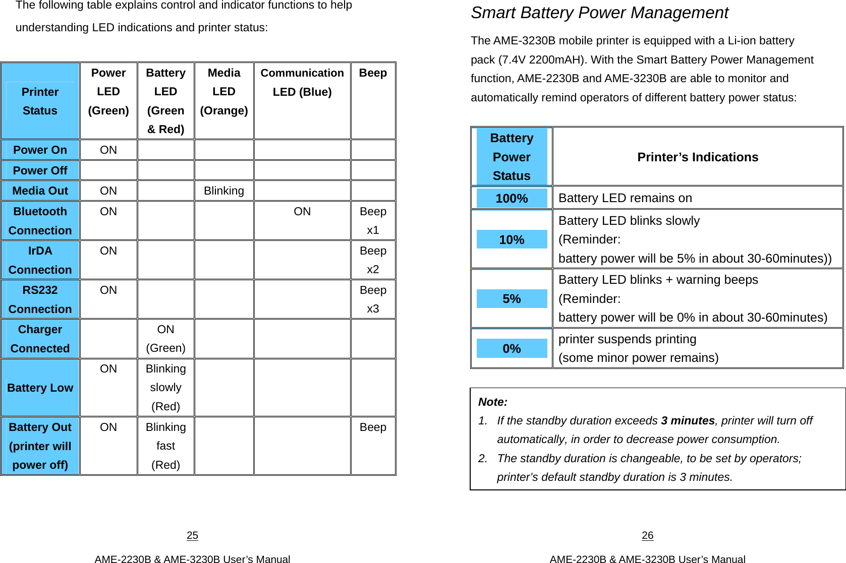 25  AME-2230B &amp; AME-3230B User’s Manual The following table explains control and indicator functions to help understanding LED indications and printer status:  Printer Status Power LED (Green)Battery LED (Green &amp; Red) Media LED (Orange)Communication LED (Blue) BeepPower On  ON        Power Off         Media Out  ON  Blinking    Bluetooth Connection ON     ON Beep x1 IrDA Connection ON       Beep x2 RS232 Connection ON       Beep x3 Charger Connected  ON (Green)    Battery Low ON Blinking slowly (Red)    Battery Out (printer will power off) ON Blinking fast (Red)   Beep26  AME-2230B &amp; AME-3230B User’s Manual Smart Battery Power Management The AME-3230B mobile printer is equipped with a Li-ion battery pack (7.4V 2200mAH). With the Smart Battery Power Management function, AME-2230B and AME-3230B are able to monitor and automatically remind operators of different battery power status:    Battery Power Status Printer’s Indications 100% Battery LED remains on 10% Battery LED blinks slowly (Reminder: battery power will be 5% in about 30-60minutes)) 5% Battery LED blinks + warning beeps (Reminder: battery power will be 0% in about 30-60minutes) 0% printer suspends printing (some minor power remains)      Note:  1.  If the standby duration exceeds 3 minutes, printer will turn off automatically, in order to decrease power consumption.   2.  The standby duration is changeable, to be set by operators; printer’s default standby duration is 3 minutes.       