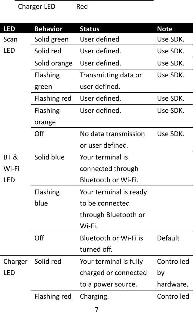   7  Charger LED Red  LED Behavior Status Note Scan LED Solid green User defined Use SDK. Solid red User defined. Use SDK. Solid orange User defined. Use SDK. Flashing green Transmitting data or user defined. Use SDK. Flashing red User defined. Use SDK. Flashing orange User defined. Use SDK. Off No data transmission or user defined. Use SDK. BT &amp; Wi-Fi LED Solid blue Your terminal is connected through Bluetooth or Wi-Fi.  Flashing blue Your terminal is ready to be connected through Bluetooth or Wi-Fi.  Off Bluetooth or Wi-Fi is turned off. Default Charger LED Solid red Your terminal is fully charged or connected to a power source. Controlled by hardware. Flashing red Charging. Controlled 