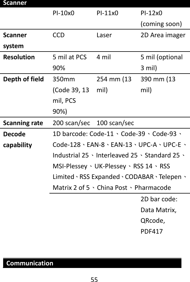    55   Scanner  PI-10x0 PI-11x0 PI-12x0 (coming soon) Scanner system CCD Laser 2D Area imager Resolution 5 mil at PCS 90% 4 mil 5 mil (optional 3 mil) Depth of field 350mm   (Code 39, 13 mil, PCS 90%) 254 mm (13 mil) 390 mm (13 mil) Scanning rate 200 scan/sec 100 scan/sec  Decode capability 1D barcode: Code-11、Code-39、Code-93、Code-128、EAN-8、EAN-13、UPC-A、UPC-E、Industrial 25、Interleaved 25、Standard 25、MSI-Plessey、UK-Plessey、RSS 14、RSS Limited、RSS Expanded、CODABAR、Telepen、Matrix 2 of 5、China Post、Pharmacode   2D bar code: Data Matrix, QRcode, PDF417   Communication 