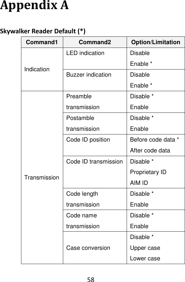    58  Appendix A Skywalker Reader Default (*)                                                     Command1 Command2 Option/Limitation Indication LED indication Disable Enable * Buzzer indication Disable Enable * Transmission Preamble transmission Disable * Enable Postamble transmission Disable * Enable Code ID position Before code data * After code data Code ID transmission Disable * Proprietary ID AIM ID Code length transmission Disable * Enable Code name transmission Disable * Enable  Case conversion Disable * Upper case Lower case 