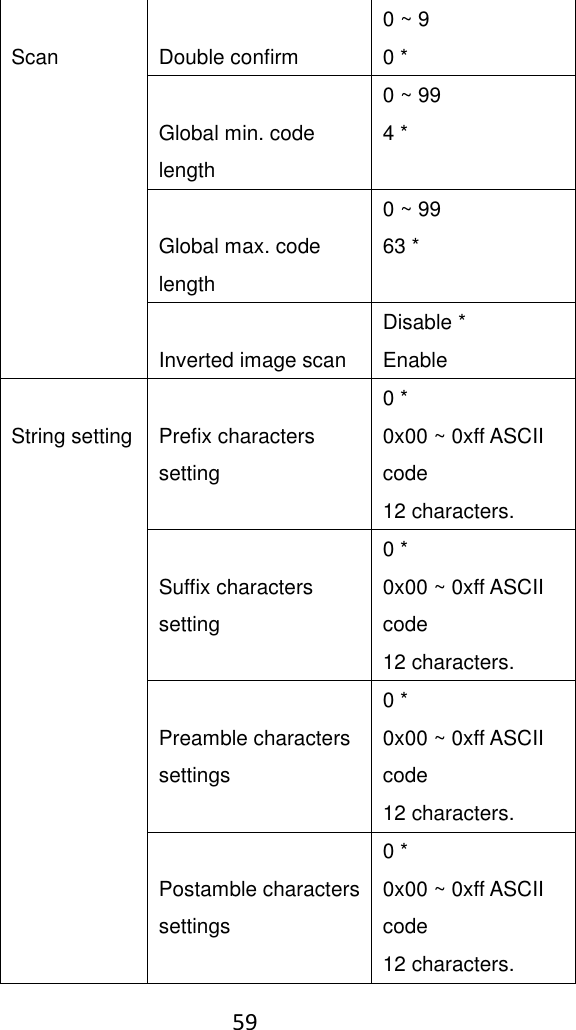    59   Scan  Double confirm 0 ~ 9 0 *  Global min. code length 0 ~ 99 4 *  Global max. code length 0 ~ 99 63 *  Inverted image scan Disable * Enable  String setting  Prefix characters setting 0 * 0x00 ~ 0xff ASCII code 12 characters.  Suffix characters setting 0 * 0x00 ~ 0xff ASCII code 12 characters.  Preamble characters settings 0 * 0x00 ~ 0xff ASCII code 12 characters.  Postamble characters settings 0 * 0x00 ~ 0xff ASCII code 12 characters. 