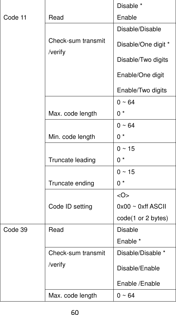    60   Code 11  Read Disable * Enable  Check-sum transmit /verify Disable/Disable Disable/One digit * Disable/Two digits Enable/One digit Enable/Two digits  Max. code length 0 ~ 64 0 *  Min. code length 0 ~ 64 0 *  Truncate leading 0 ~ 15 0 *  Truncate ending 0 ~ 15 0 *  Code ID setting &lt;O&gt; 0x00 ~ 0xff ASCII code(1 or 2 bytes) Code 39 Read Disable Enable * Check-sum transmit /verify Disable/Disable * Disable/Enable Enable /Enable Max. code length 0 ~ 64 