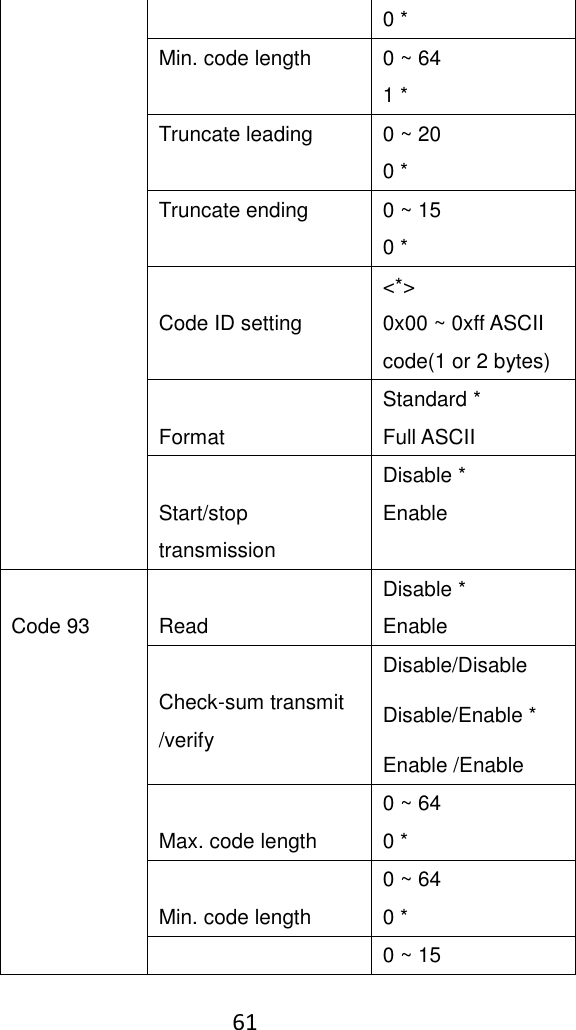    61  0 * Min. code length 0 ~ 64 1 * Truncate leading 0 ~ 20 0 * Truncate ending 0 ~ 15 0 *  Code ID setting &lt;*&gt; 0x00 ~ 0xff ASCII code(1 or 2 bytes)  Format Standard * Full ASCII  Start/stop transmission Disable * Enable  Code 93  Read Disable * Enable  Check-sum transmit /verify Disable/Disable   Disable/Enable * Enable /Enable  Max. code length 0 ~ 64 0 *  Min. code length 0 ~ 64 0 *  0 ~ 15 