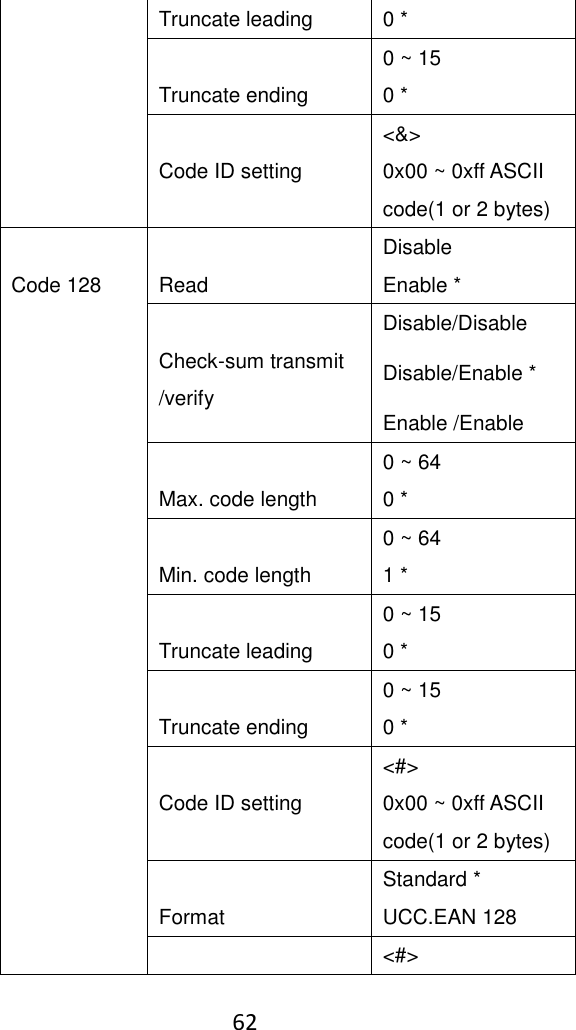    62  Truncate leading 0 *  Truncate ending 0 ~ 15 0 *  Code ID setting &lt;&amp;&gt; 0x00 ~ 0xff ASCII code(1 or 2 bytes)  Code 128  Read Disable Enable *  Check-sum transmit /verify Disable/Disable Disable/Enable * Enable /Enable  Max. code length 0 ~ 64 0 *  Min. code length 0 ~ 64 1 *  Truncate leading 0 ~ 15 0 *  Truncate ending 0 ~ 15 0 *  Code ID setting &lt;#&gt; 0x00 ~ 0xff ASCII code(1 or 2 bytes)  Format Standard * UCC.EAN 128  &lt;#&gt; 