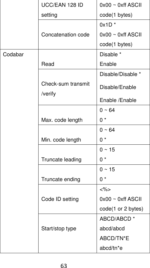    63  UCC/EAN 128 ID setting 0x00 ~ 0xff ASCII code(1 bytes)  Concatenation code 0x1D * 0x00 ~ 0xff ASCII code(1 bytes) Codabar  Read Disable * Enable  Check-sum transmit /verify Disable/Disable * Disable/Enable Enable /Enable  Max. code length 0 ~ 64 0 *  Min. code length 0 ~ 64 0 *  Truncate leading 0 ~ 15 0 *  Truncate ending 0 ~ 15 0 *  Code ID setting &lt;%&gt; 0x00 ~ 0xff ASCII code(1 or 2 bytes)  Start/stop type ABCD/ABCD * abcd/abcd ABCD/TN*E abcd/tn*e 