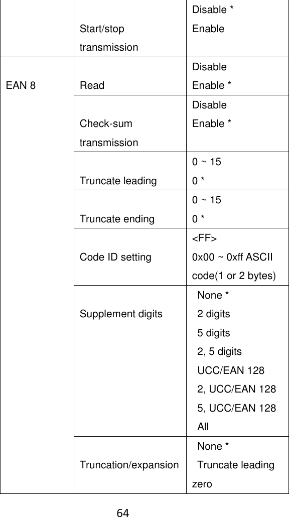    64   Start/stop transmission Disable * Enable  EAN 8  Read Disable Enable *  Check-sum transmission Disable Enable *  Truncate leading 0 ~ 15 0 *  Truncate ending 0 ~ 15 0 *  Code ID setting &lt;FF&gt; 0x00 ~ 0xff ASCII code(1 or 2 bytes)  Supplement digits   None *   2 digits   5 digits   2, 5 digits   UCC/EAN 128   2, UCC/EAN 128   5, UCC/EAN 128  All  Truncation/expansion   None *   Truncate leading zero 