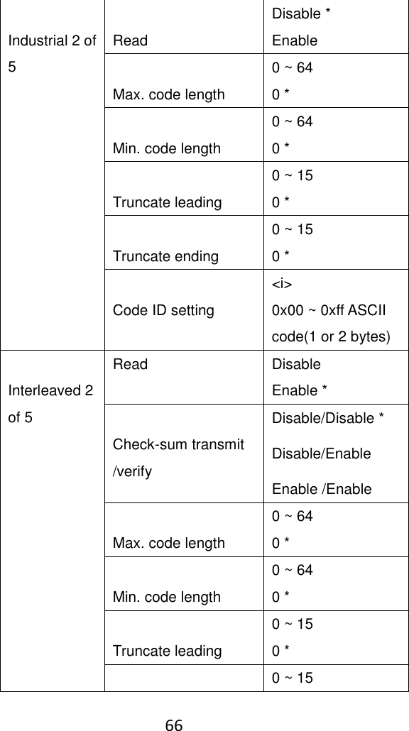    66   Industrial 2 of 5  Read Disable * Enable  Max. code length 0 ~ 64 0 *  Min. code length 0 ~ 64 0 *  Truncate leading 0 ~ 15 0 *  Truncate ending 0 ~ 15 0 *  Code ID setting &lt;i&gt; 0x00 ~ 0xff ASCII code(1 or 2 bytes)  Interleaved 2 of 5 Read Disable Enable *  Check-sum transmit /verify Disable/Disable * Disable/Enable Enable /Enable  Max. code length 0 ~ 64 0 *  Min. code length 0 ~ 64 0 *  Truncate leading 0 ~ 15 0 *  0 ~ 15 