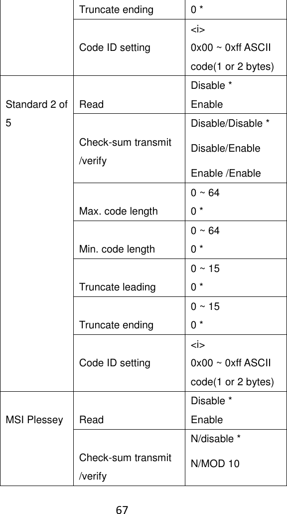    67  Truncate ending 0 *  Code ID setting &lt;i&gt; 0x00 ~ 0xff ASCII code(1 or 2 bytes)  Standard 2 of 5  Read Disable * Enable  Check-sum transmit /verify Disable/Disable * Disable/Enable Enable /Enable  Max. code length 0 ~ 64 0 *  Min. code length 0 ~ 64 0 *  Truncate leading 0 ~ 15 0 *  Truncate ending 0 ~ 15 0 *  Code ID setting &lt;i&gt; 0x00 ~ 0xff ASCII code(1 or 2 bytes)  MSI Plessey  Read Disable * Enable  Check-sum transmit /verify N/disable * N/MOD 10 