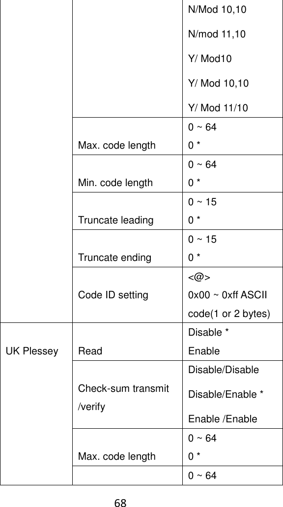    68  N/Mod 10,10 N/mod 11,10 Y/ Mod10 Y/ Mod 10,10 Y/ Mod 11/10  Max. code length 0 ~ 64 0 *  Min. code length 0 ~ 64 0 *  Truncate leading 0 ~ 15 0 *  Truncate ending 0 ~ 15 0 *  Code ID setting &lt;@&gt; 0x00 ~ 0xff ASCII code(1 or 2 bytes)  UK Plessey  Read Disable * Enable  Check-sum transmit /verify Disable/Disable Disable/Enable * Enable /Enable  Max. code length 0 ~ 64 0 *  0 ~ 64 