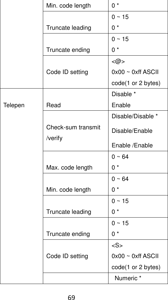    69  Min. code length 0 *  Truncate leading 0 ~ 15 0 *  Truncate ending 0 ~ 15 0 *  Code ID setting &lt;@&gt; 0x00 ~ 0xff ASCII code(1 or 2 bytes)  Telepen  Read Disable * Enable  Check-sum transmit /verify Disable/Disable * Disable/Enable Enable /Enable  Max. code length 0 ~ 64 0 *  Min. code length 0 ~ 64 0 *  Truncate leading 0 ~ 15 0 *  Truncate ending 0 ~ 15 0 *  Code ID setting &lt;S&gt; 0x00 ~ 0xff ASCII code(1 or 2 bytes)    Numeric * 