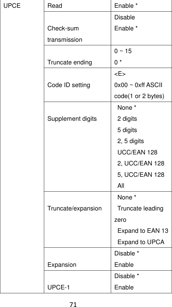    71  UPCE Read Enable *  Check-sum transmission Disable Enable *  Truncate ending 0 ~ 15 0 *  Code ID setting &lt;E&gt; 0x00 ~ 0xff ASCII code(1 or 2 bytes)  Supplement digits   None *   2 digits   5 digits   2, 5 digits   UCC/EAN 128   2, UCC/EAN 128   5, UCC/EAN 128  All  Truncate/expansion   None *   Truncate leading zero   Expand to EAN 13   Expand to UPCA  Expansion Disable * Enable  UPCE-1 Disable * Enable 