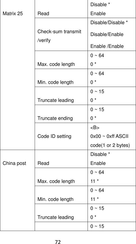    72   Matrix 25  Read Disable * Enable  Check-sum transmit /verify Disable/Disable * Disable/Enable Enable /Enable  Max. code length 0 ~ 64 0 *  Min. code length 0 ~ 64 0 *  Truncate leading 0 ~ 15 0 *  Truncate ending 0 ~ 15 0 *  Code ID setting &lt;B&gt; 0x00 ~ 0xff ASCII code(1 or 2 bytes)  China post  Read Disable * Enable  Max. code length 0 ~ 64 11 *  Min. code length 0 ~ 64 11 *  Truncate leading 0 ~ 15 0 *  0 ~ 15 