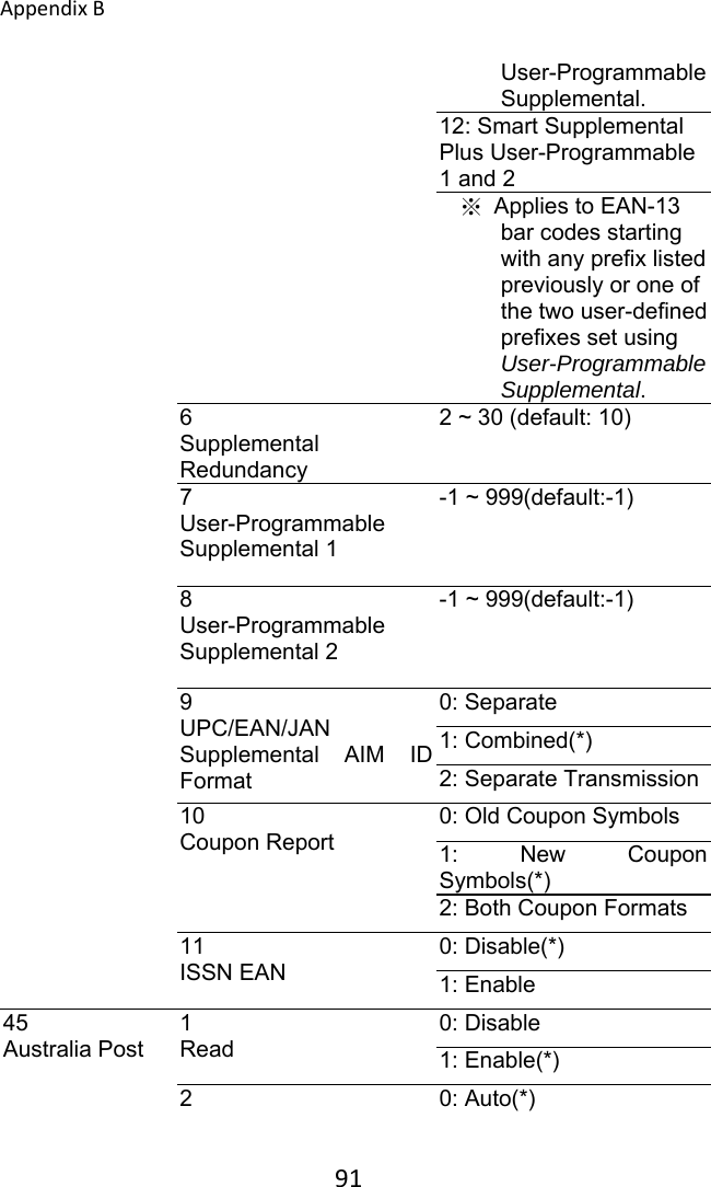 AppendixB 91User-Programmable Supplemental. 12: Smart Supplemental Plus User-Programmable 1 and 2 ※  Applies to EAN-13 bar codes starting with any prefix listed previously or one of the two user-defined prefixes set using User-Programmable Supplemental. 6 Supplemental Redundancy 2 ~ 30 (default: 10) 7 User-Programmable Supplemental 1 -1 ~ 999(default:-1) 8 User-Programmable Supplemental 2 -1 ~ 999(default:-1) 9 UPC/EAN/JAN Supplemental  AIM  ID Format 0: Separate 1: Combined(*) 2: Separate Transmission 10 Coupon Report 0: Old Coupon Symbols 1:  New  Coupon Symbols(*) 2: Both Coupon Formats 11 ISSN EAN 0: Disable(*) 1: Enable 45 Australia Post 1 Read 0: Disable 1: Enable(*) 2  0: Auto(*) 