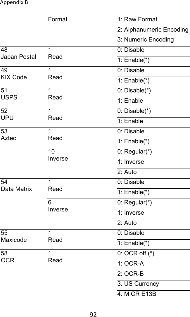 AppendixB 92Format  1: Raw Format 2: Alphanumeric Encoding 3: Numeric Encoding 48 Japan Postal 1 Read 0: Disable 1: Enable(*) 49 KIX Code 1 Read 0: Disable 1: Enable(*) 51 USPS 1 Read 0: Disable(*) 1: Enable 52 UPU 1 Read 0: Disable(*) 1: Enable 53 Aztec 1 Read 0: Disable 1: Enable(*) 10 Inverse 0: Regular(*) 1: Inverse 2: Auto 54 Data Matrix 1 Read 0: Disable 1: Enable(*) 6 Inverse 0: Regular(*) 1: Inverse 2: Auto 55 Maxicode 1 Read 0: Disable 1: Enable(*) 58 OCR 1 Read 0: OCR off (*) 1: OCR-A 2: OCR-B 3. US Currency 4. MICR E13B 