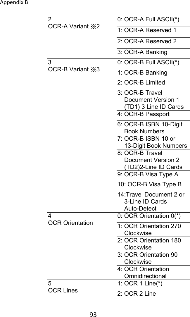 AppendixB 932 OCR-A Variant ※2 0: OCR-A Full ASCII(*) 1: OCR-A Reserved 1 2: OCR-A Reserved 2 3: OCR-A Banking 3 OCR-B Variant ※3 0: OCR-B Full ASCII(*) 1: OCR-B Banking 2: OCR-B Limited 3: OCR-B Travel Document Version 1 (TD1) 3 Line ID Cards 4: OCR-B Passport 6: OCR-B ISBN 10-Digit Book Numbers 7: OCR-B ISBN 10 or 13-Digit Book Numbers 8: OCR-B Travel Document Version 2 (TD2)2-Line ID Cards 9: OCR-B Visa Type A 10: OCR-B Visa Type B 14:Travel Document 2 or 3-Line ID Cards Auto-Detect 4 OCR Orientation 0: OCR Orientation 0(*) 1: OCR Orientation 270 Clockwise 2: OCR Orientation 180 Clockwise 3: OCR Orientation 90 Clockwise 4: OCR Orientation Omnidirectional 5 OCR Lines 1: OCR 1 Line(*) 2: OCR 2 Line 