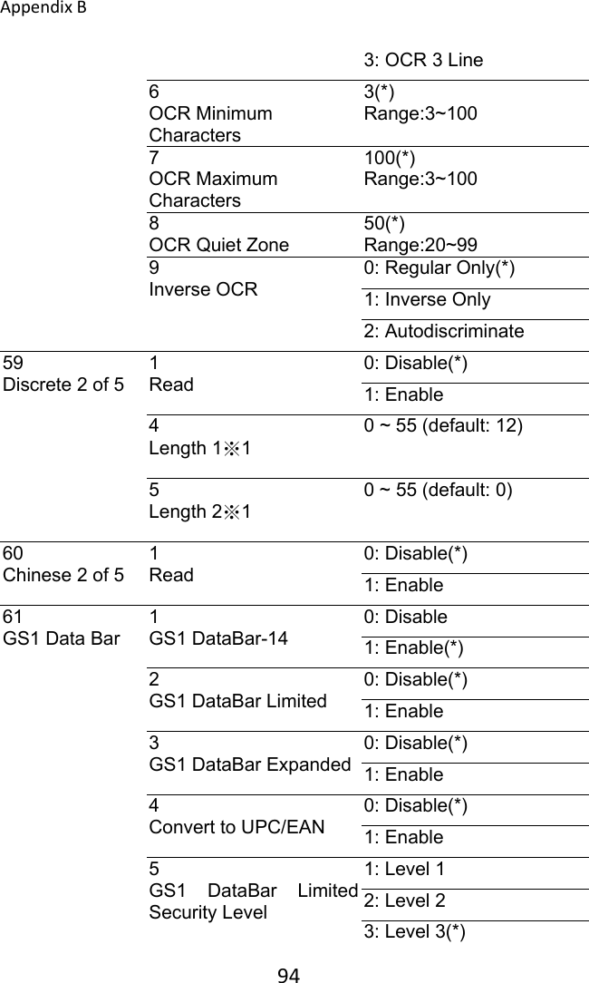 AppendixB 943: OCR 3 Line 6 OCR Minimum Characters 3(*) Range:3~100 7 OCR Maximum Characters 100(*) Range:3~100 8 OCR Quiet Zone 50(*) Range:20~99 9 Inverse OCR 0: Regular Only(*) 1: Inverse Only 2: Autodiscriminate 59 Discrete 2 of 5 1 Read 0: Disable(*) 1: Enable 4 Length 1※1 0 ~ 55 (default: 12) 5 Length 2※1 0 ~ 55 (default: 0) 60 Chinese 2 of 5 1 Read 0: Disable(*) 1: Enable 61 GS1 Data Bar 1 GS1 DataBar-14 0: Disable 1: Enable(*) 2 GS1 DataBar Limited 0: Disable(*) 1: Enable 3 GS1 DataBar Expanded   0: Disable(*) 1: Enable 4 Convert to UPC/EAN 0: Disable(*) 1: Enable 5 GS1  DataBar  Limited Security Level 1: Level 1 2: Level 2 3: Level 3(*) 