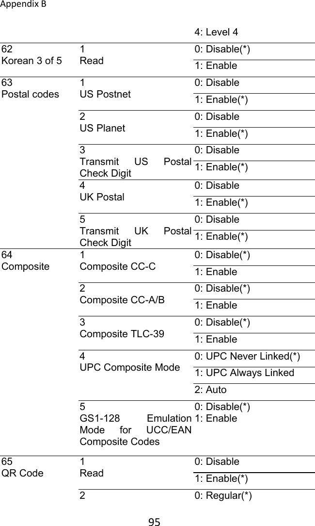 AppendixB 954: Level 4 62 Korean 3 of 5 1 Read 0: Disable(*) 1: Enable 63 Postal codes 1 US Postnet 0: Disable 1: Enable(*) 2 US Planet 0: Disable 1: Enable(*) 3 Transmit  US  Postal Check Digit 0: Disable 1: Enable(*) 4 UK Postal 0: Disable 1: Enable(*) 5 Transmit  UK  Postal Check Digit 0: Disable 1: Enable(*) 64 Composite 1 Composite CC-C 0: Disable(*) 1: Enable 2 Composite CC-A/B 0: Disable(*) 1: Enable 3 Composite TLC-39 0: Disable(*) 1: Enable 4 UPC Composite Mode 0: UPC Never Linked(*) 1: UPC Always Linked 2: Auto 5 GS1-128  Emulation Mode  for  UCC/EAN Composite Codes 0: Disable(*) 1: Enable 65 QR Code 1 Read 0: Disable 1: Enable(*) 2  0: Regular(*) 