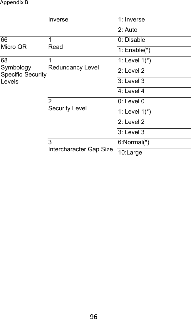 AppendixB 96Inverse  1: Inverse 2: Auto 66 Micro QR 1 Read 0: Disable 1: Enable(*) 68 Symbology Specific Security Levels 1 Redundancy Level 1: Level 1(*) 2: Level 2 3: Level 3 4: Level 4 2 Security Level 0: Level 0 1: Level 1(*) 2: Level 2 3: Level 3 3 Intercharacter Gap Size 6:Normal(*) 10:Large 