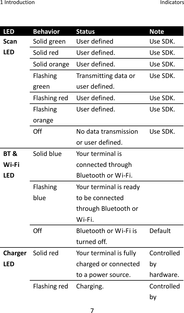 1Introduction Indicators7LED Behavior Status NoteScanLEDSolidgreen Userdefined UseSDK.Solidred Userdefined. UseSDK.Solidorange Userdefined. UseSDK.FlashinggreenTransmittingdataoruserdefined.UseSDK.Flashingred Userdefined. UseSDK.FlashingorangeUserdefined. UseSDK.Off Nodatatransmissionoruserdefined.UseSDK.BT&amp;Wi‐FiLEDSolidblue YourterminalisconnectedthroughBluetoothorWi‐Fi.FlashingblueYourterminalisreadytobeconnectedthroughBluetoothorWi‐Fi.Off BluetoothorWi‐Fiisturnedoff.DefaultChargerLEDSolidred Yourterminalisfullychargedorconnectedtoapowersource.Controlledbyhardware.Flashingred Charging. Controlledby