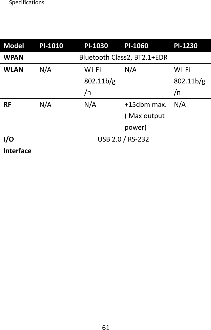 Specifications 61Model PI‐1010 PI‐1030 PI‐1060 PI‐1230WPAN BluetoothClass2,BT2.1+EDRWLAN N/A Wi‐Fi802.11b/g/nN/A Wi‐Fi802.11b/g/nRF N/A N/A +15dbmmax.(Maxoutputpower)N/AI/OInterfaceUSB2.0/RS‐232