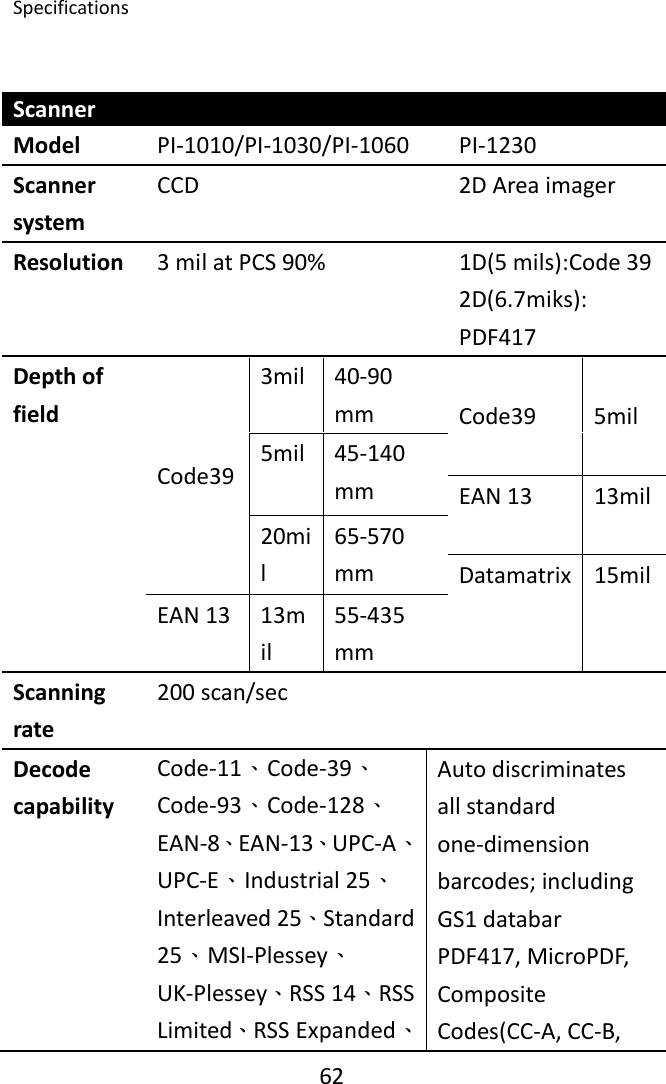 Specifications 62ScannerModel PI‐1010/PI‐1030/PI‐1060 PI‐1230ScannersystemCCD 2DAreaimagerResolution 3milatPCS90% 1D(5mils):Code392D(6.7miks):PDF417DepthoffieldCode393mil 40‐90mm Code39 5mil5mil 45‐140mm  EAN13 13mil20mil65‐570mm  Datamatrix 15milEAN13 13mil55‐435mm Scanningrate200scan/secDecodecapabilityCode‐11、Code‐39、Code‐93、Code‐128、EAN‐8、EAN‐13、UPC‐A、UPC‐E、Industrial25、Interleaved25、Standard25、MSI‐Plessey、UK‐Plessey、RSS14、RSSLimited、RSSExpanded、Autodiscriminatesallstandardone‐dimensionbarcodes;includingGS1databarPDF417,MicroPDF, CompositeCodes(CC‐A,CC‐B,