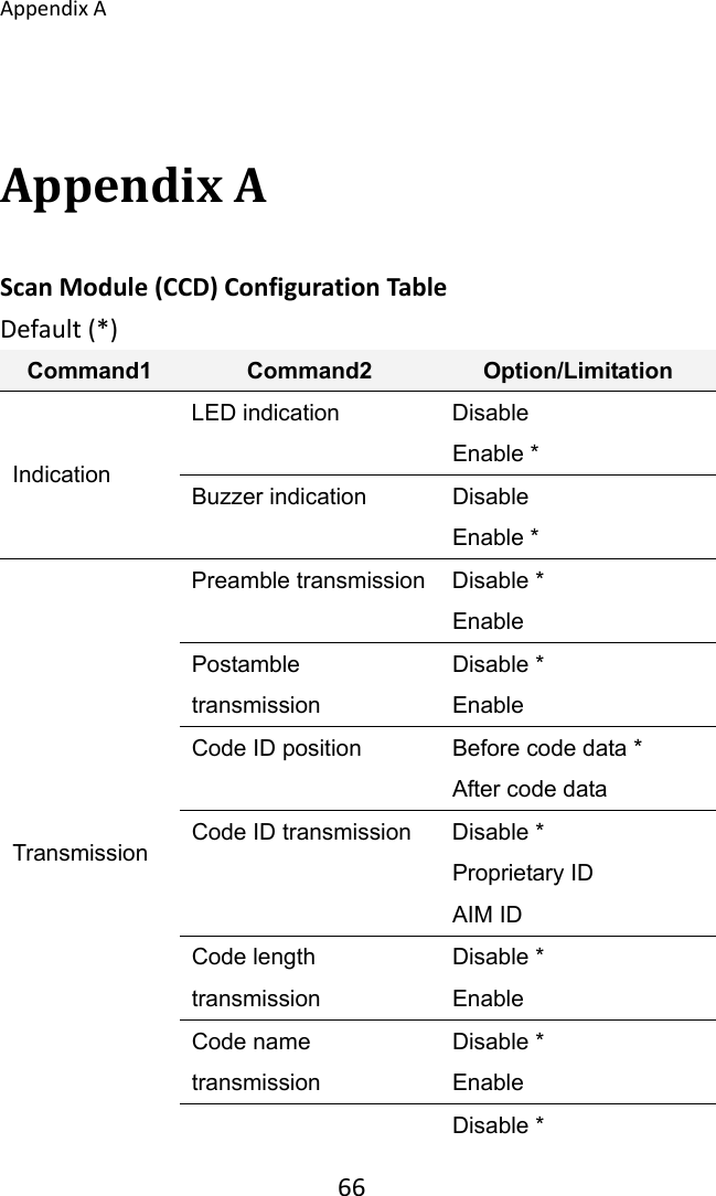 AppendixA 66AppendixAScanModule(CCD)ConfigurationTable Default(*)Command1  Command2  Option/Limitation Indication LED indication  Disable Enable * Buzzer indication  Disable Enable * Transmission Preamble transmission  Disable * Enable Postamble transmission Disable * Enable Code ID position  Before code data * After code data Code ID transmission  Disable * Proprietary ID AIM ID Code length transmission Disable * Enable Code name transmission Disable * Enable   Disable * 