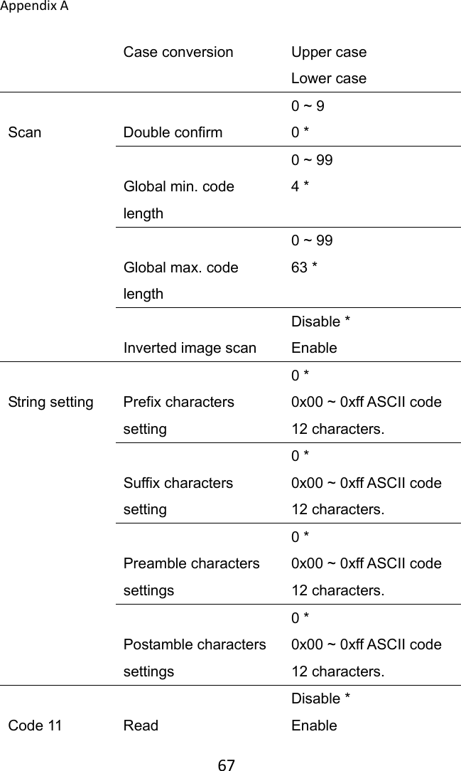 AppendixA 67Case conversion  Upper case Lower case  Scan  Double confirm 0 ~ 9 0 *  Global min. code length 0 ~ 99 4 *  Global max. code length 0 ~ 99 63 *  Inverted image scan Disable * Enable  String setting  Prefix characters setting 0 * 0x00 ~ 0xff ASCII code 12 characters.  Suffix characters setting 0 * 0x00 ~ 0xff ASCII code 12 characters.  Preamble characters settings 0 * 0x00 ~ 0xff ASCII code 12 characters.  Postamble characters settings 0 * 0x00 ~ 0xff ASCII code 12 characters.  Code 11  Read Disable * Enable 