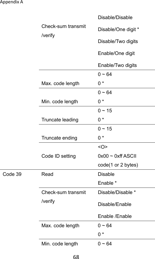 AppendixA 68 Check-sum transmit /verify Disable/Disable Disable/One digit * Disable/Two digits Enable/One digit Enable/Two digits  Max. code length 0 ~ 64 0 *  Min. code length 0 ~ 64 0 *  Truncate leading 0 ~ 15 0 *  Truncate ending 0 ~ 15 0 *  Code ID setting &lt;O&gt; 0x00 ~ 0xff ASCII code(1 or 2 bytes) Code 39  Read  Disable Enable * Check-sum transmit /verify Disable/Disable * Disable/Enable Enable /Enable Max. code length  0 ~ 64 0 * Min. code length  0 ~ 64 