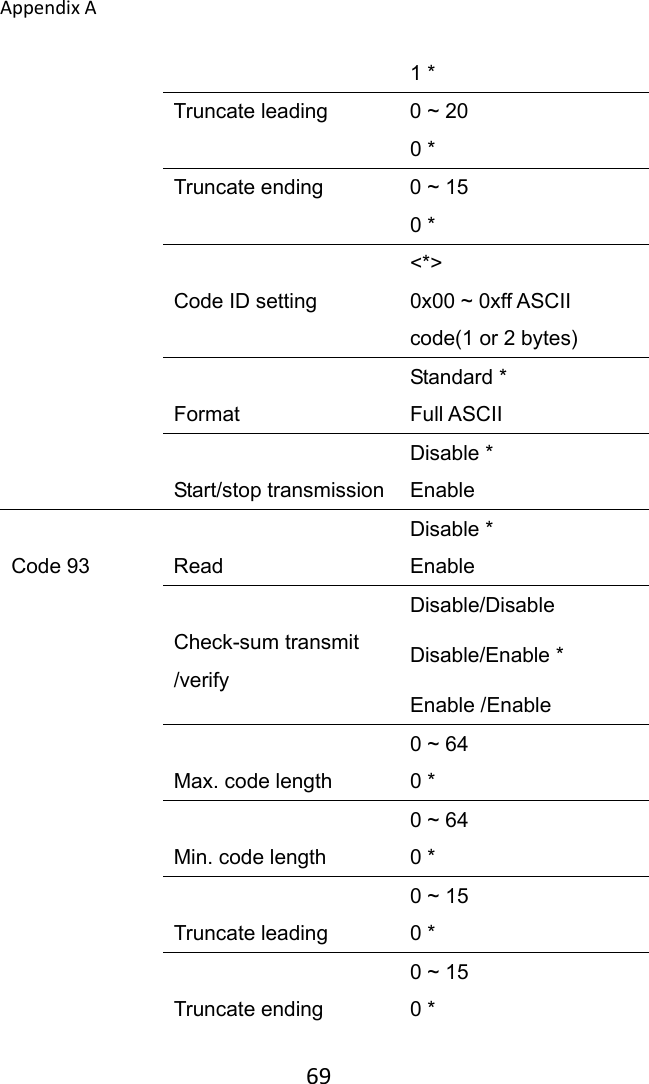 AppendixA 691 * Truncate leading  0 ~ 20 0 * Truncate ending  0 ~ 15 0 *  Code ID setting &lt;*&gt; 0x00 ~ 0xff ASCII code(1 or 2 bytes)  Format Standard * Full ASCII  Start/stop transmission Disable * Enable  Code 93  Read Disable * Enable  Check-sum transmit /verify Disable/Disable   Disable/Enable * Enable /Enable  Max. code length 0 ~ 64 0 *  Min. code length 0 ~ 64 0 *  Truncate leading 0 ~ 15 0 *  Truncate ending 0 ~ 15 0 * 