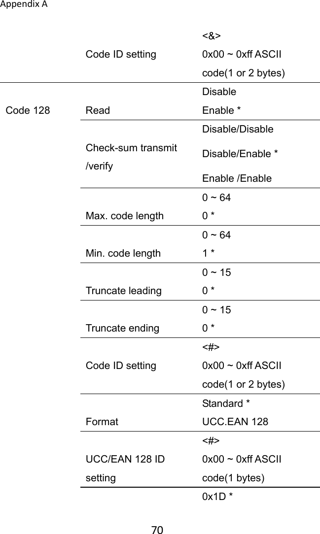 AppendixA 70 Code ID setting &lt;&amp;&gt; 0x00 ~ 0xff ASCII code(1 or 2 bytes)  Code 128  Read Disable Enable *  Check-sum transmit /verify Disable/Disable Disable/Enable * Enable /Enable  Max. code length 0 ~ 64 0 *  Min. code length 0 ~ 64 1 *  Truncate leading 0 ~ 15 0 *  Truncate ending 0 ~ 15 0 *  Code ID setting &lt;#&gt; 0x00 ~ 0xff ASCII code(1 or 2 bytes)  Format Standard * UCC.EAN 128  UCC/EAN 128 ID setting &lt;#&gt; 0x00 ~ 0xff ASCII code(1 bytes)  0x1D * 