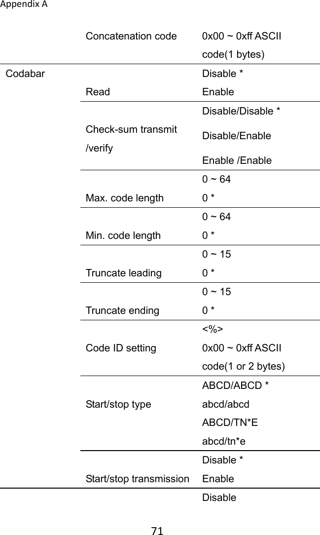 AppendixA 71Concatenation code  0x00 ~ 0xff ASCII code(1 bytes) Codabar   Read Disable * Enable  Check-sum transmit /verify Disable/Disable * Disable/Enable Enable /Enable  Max. code length 0 ~ 64 0 *  Min. code length 0 ~ 64 0 *  Truncate leading 0 ~ 15 0 *  Truncate ending 0 ~ 15 0 *  Code ID setting &lt;%&gt; 0x00 ~ 0xff ASCII code(1 or 2 bytes)  Start/stop type ABCD/ABCD * abcd/abcd ABCD/TN*E abcd/tn*e  Start/stop transmission Disable * Enable     Disable 