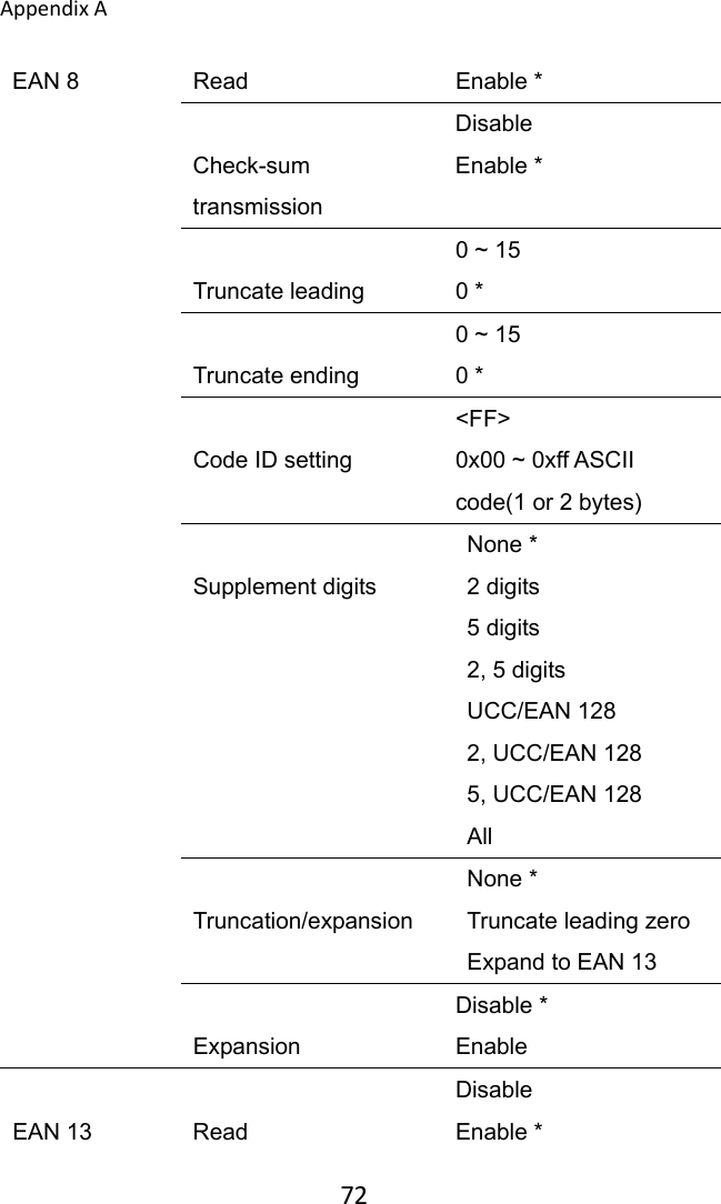 AppendixA 72EAN 8  Read  Enable *  Check-sum transmission Disable Enable *  Truncate leading 0 ~ 15 0 *  Truncate ending 0 ~ 15 0 *  Code ID setting &lt;FF&gt; 0x00 ~ 0xff ASCII code(1 or 2 bytes)  Supplement digits   None *   2 digits   5 digits   2, 5 digits   UCC/EAN 128   2, UCC/EAN 128   5, UCC/EAN 128  All  Truncation/expansion   None *   Truncate leading zero   Expand to EAN 13  Expansion Disable * Enable  EAN 13  Read Disable Enable * 