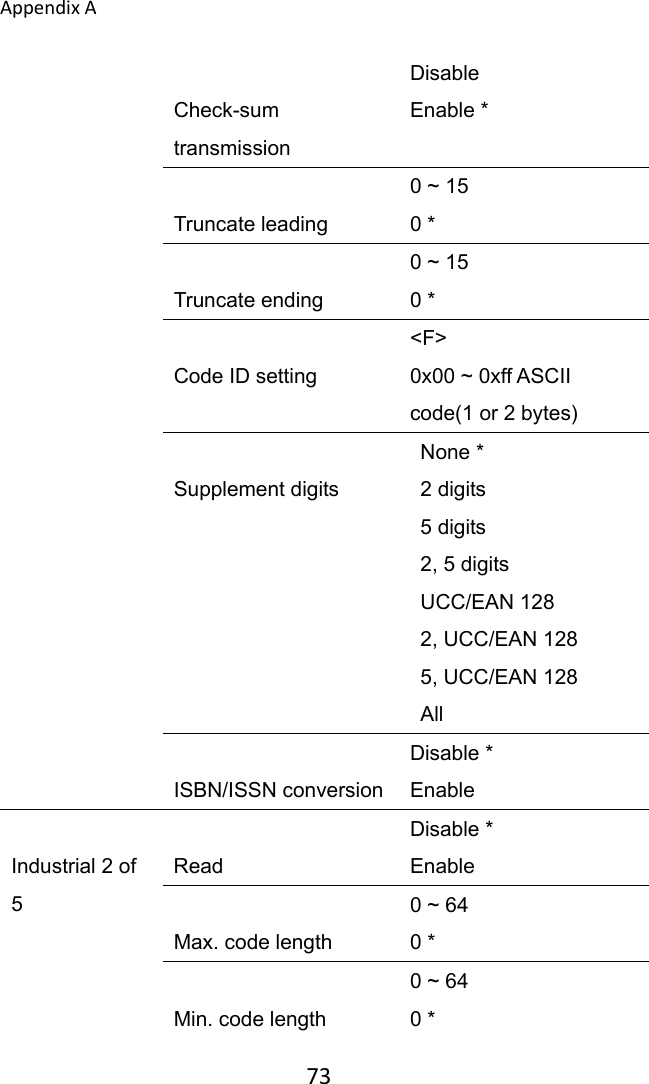 AppendixA 73 Check-sum transmission Disable Enable *  Truncate leading 0 ~ 15 0 *  Truncate ending 0 ~ 15 0 *  Code ID setting &lt;F&gt; 0x00 ~ 0xff ASCII code(1 or 2 bytes)  Supplement digits   None *   2 digits   5 digits   2, 5 digits   UCC/EAN 128   2, UCC/EAN 128   5, UCC/EAN 128  All  ISBN/ISSN conversion Disable * Enable  Industrial 2 of 5  Read Disable * Enable  Max. code length 0 ~ 64 0 *  Min. code length 0 ~ 64 0 * 