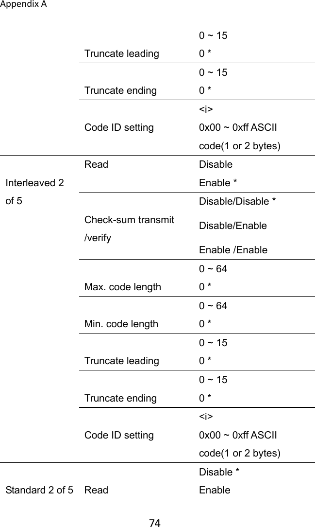 AppendixA 74 Truncate leading 0 ~ 15 0 *  Truncate ending 0 ~ 15 0 *  Code ID setting &lt;i&gt; 0x00 ~ 0xff ASCII code(1 or 2 bytes)  Interleaved 2 of 5 Read  Disable Enable *  Check-sum transmit /verify Disable/Disable * Disable/Enable Enable /Enable  Max. code length 0 ~ 64 0 *  Min. code length 0 ~ 64 0 *  Truncate leading 0 ~ 15 0 *  Truncate ending 0 ~ 15 0 *  Code ID setting &lt;i&gt; 0x00 ~ 0xff ASCII code(1 or 2 bytes)  Standard 2 of 5  Read Disable * Enable 