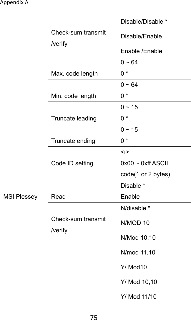 AppendixA 75 Check-sum transmit /verify Disable/Disable * Disable/Enable Enable /Enable  Max. code length 0 ~ 64 0 *  Min. code length 0 ~ 64 0 *  Truncate leading 0 ~ 15 0 *  Truncate ending 0 ~ 15 0 *  Code ID setting &lt;i&gt; 0x00 ~ 0xff ASCII code(1 or 2 bytes)  MSI Plessey  Read Disable * Enable  Check-sum transmit /verify N/disable * N/MOD 10 N/Mod 10,10 N/mod 11,10 Y/ Mod10 Y/ Mod 10,10 Y/ Mod 11/10 