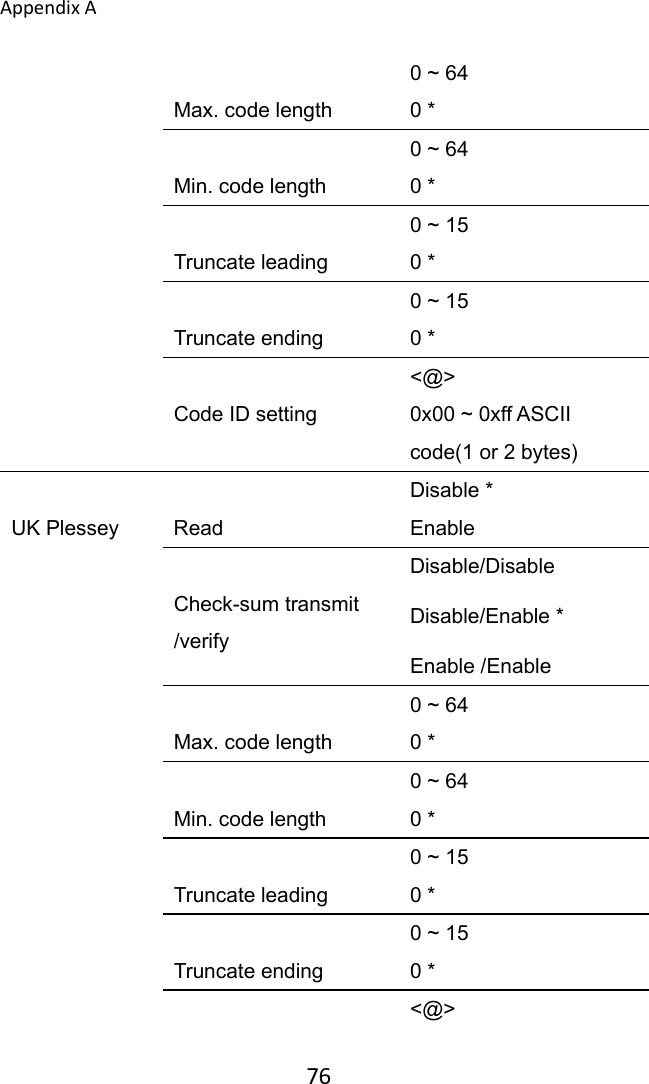 AppendixA 76 Max. code length 0 ~ 64 0 *  Min. code length 0 ~ 64 0 *  Truncate leading 0 ~ 15 0 *  Truncate ending 0 ~ 15 0 *  Code ID setting &lt;@&gt; 0x00 ~ 0xff ASCII code(1 or 2 bytes)  UK Plessey  Read Disable * Enable  Check-sum transmit /verify Disable/Disable Disable/Enable * Enable /Enable  Max. code length 0 ~ 64 0 *  Min. code length 0 ~ 64 0 *  Truncate leading 0 ~ 15 0 *  Truncate ending 0 ~ 15 0 *  &lt;@&gt; 