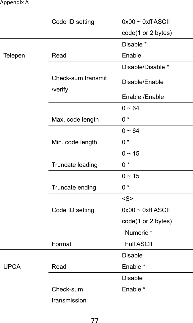 AppendixA 77Code ID setting  0x00 ~ 0xff ASCII code(1 or 2 bytes)  Telepen  Read Disable * Enable  Check-sum transmit /verify Disable/Disable * Disable/Enable Enable /Enable  Max. code length 0 ~ 64 0 *  Min. code length 0 ~ 64 0 *  Truncate leading 0 ~ 15 0 *  Truncate ending 0 ~ 15 0 *  Code ID setting &lt;S&gt; 0x00 ~ 0xff ASCII code(1 or 2 bytes)  Format  Numeric *   Full ASCII  UPCA  Read Disable Enable *  Check-sum transmission Disable Enable * 