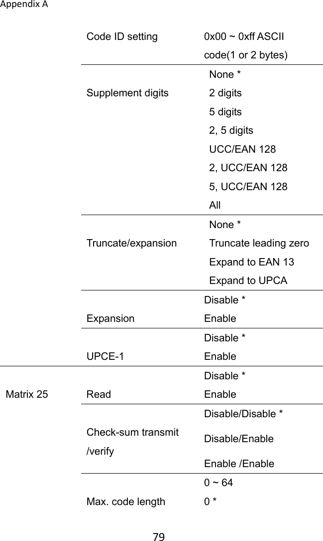 AppendixA 79Code ID setting  0x00 ~ 0xff ASCII code(1 or 2 bytes)  Supplement digits   None *   2 digits   5 digits   2, 5 digits   UCC/EAN 128   2, UCC/EAN 128   5, UCC/EAN 128  All  Truncate/expansion   None *   Truncate leading zero   Expand to EAN 13   Expand to UPCA  Expansion Disable * Enable  UPCE-1 Disable * Enable  Matrix 25  Read Disable * Enable  Check-sum transmit /verify Disable/Disable * Disable/Enable Enable /Enable  Max. code length 0 ~ 64 0 * 