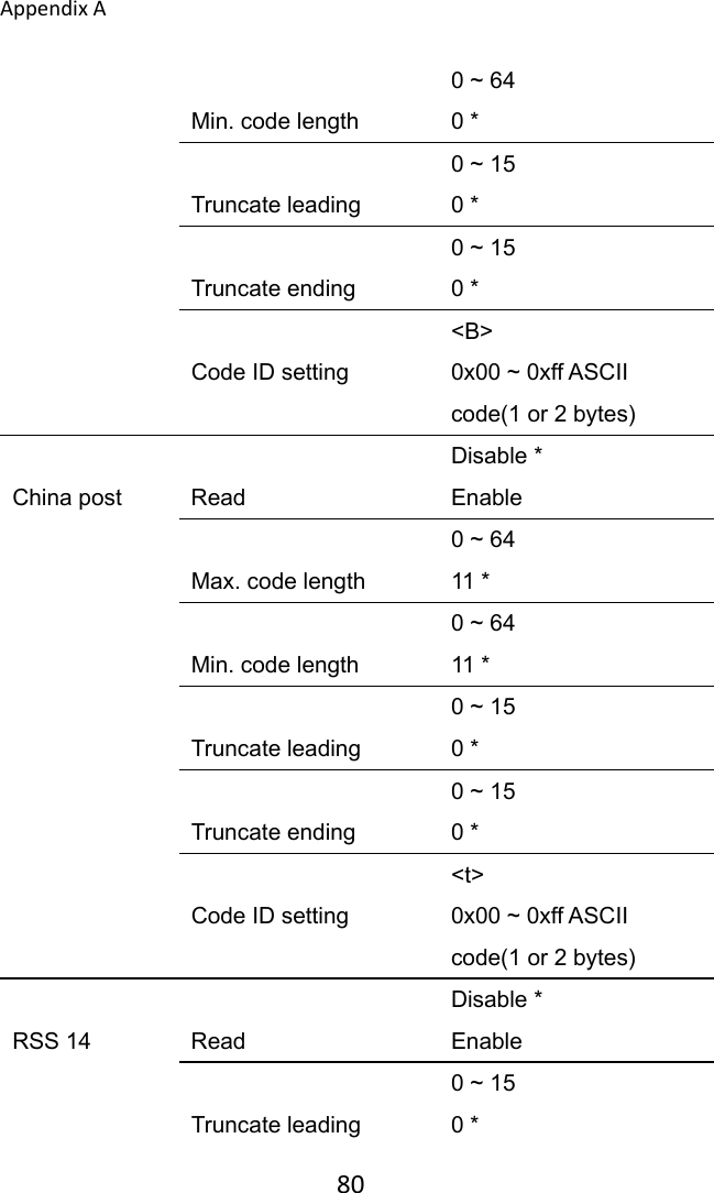 AppendixA 80 Min. code length 0 ~ 64 0 *  Truncate leading 0 ~ 15 0 *  Truncate ending 0 ~ 15 0 *  Code ID setting &lt;B&gt; 0x00 ~ 0xff ASCII code(1 or 2 bytes)  China post  Read Disable * Enable  Max. code length 0 ~ 64 11 *  Min. code length 0 ~ 64 11 *  Truncate leading 0 ~ 15 0 *  Truncate ending 0 ~ 15 0 *  Code ID setting &lt;t&gt; 0x00 ~ 0xff ASCII code(1 or 2 bytes)  RSS 14  Read Disable * Enable  Truncate leading 0 ~ 15 0 * 