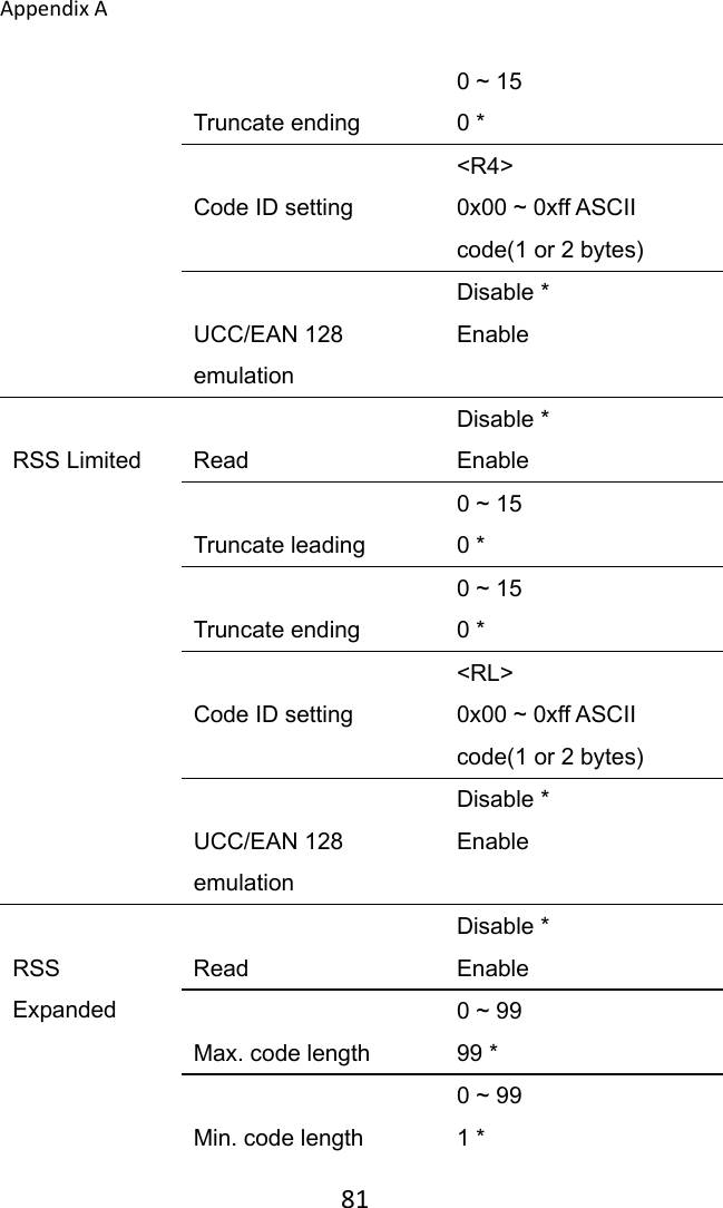 AppendixA 81 Truncate ending 0 ~ 15 0 *  Code ID setting &lt;R4&gt; 0x00 ~ 0xff ASCII code(1 or 2 bytes)  UCC/EAN 128 emulation Disable * Enable  RSS Limited  Read Disable * Enable  Truncate leading 0 ~ 15 0 *  Truncate ending 0 ~ 15 0 *  Code ID setting &lt;RL&gt; 0x00 ~ 0xff ASCII code(1 or 2 bytes)  UCC/EAN 128 emulation Disable * Enable  RSS Expanded  Read Disable * Enable  Max. code length 0 ~ 99 99 *  Min. code length 0 ~ 99 1 * 