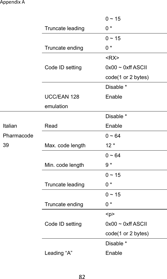 AppendixA 82 Truncate leading 0 ~ 15 0 *  Truncate ending 0 ~ 15 0 *  Code ID setting &lt;RX&gt; 0x00 ~ 0xff ASCII code(1 or 2 bytes)  UCC/EAN 128 emulation Disable * Enable  Italian Pharmacode 39  Read Disable * Enable  Max. code length 0 ~ 64 12 *  Min. code length 0 ~ 64 9 *  Truncate leading 0 ~ 15 0 *  Truncate ending 0 ~ 15 0 *  Code ID setting &lt;p&gt; 0x00 ~ 0xff ASCII code(1 or 2 bytes)  Leading “A” Disable * Enable 