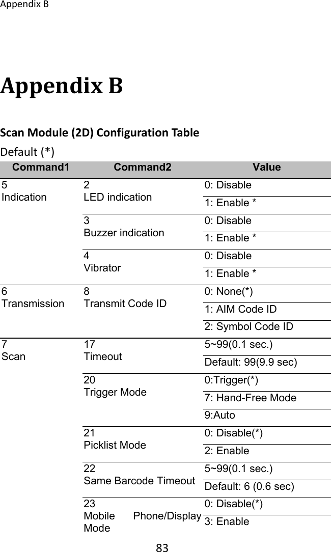 AppendixB 83AppendixBScanModule(2D)ConfigurationTableDefault(*)  Command1  Command2  Value 5 Indication 2 LED indication 0: Disable 1: Enable * 3 Buzzer indication 0: Disable 1: Enable * 4 Vibrator 0: Disable   1: Enable * 6 Transmission 8 Transmit Code ID 0: None(*) 1: AIM Code ID 2: Symbol Code ID 7 Scan 17 Timeout 5~99(0.1 sec.) Default: 99(9.9 sec) 20 Trigger Mode 0:Trigger(*) 7: Hand-Free Mode 9:Auto 21 Picklist Mode 0: Disable(*) 2: Enable 22 Same Barcode Timeout 5~99(0.1 sec.) Default: 6 (0.6 sec) 23 Mobile  Phone/Display Mode 0: Disable(*) 3: Enable 