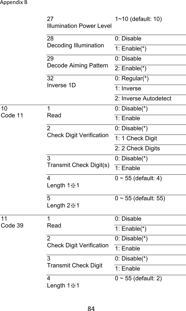 AppendixB 8427 Illumination Power Level 1~10 (default: 10) 28 Decoding Illumination 0: Disable 1: Enable(*) 29 Decode Aiming Pattern 0: Disable 2: Enable(*) 32 Inverse 1D 0: Regular(*) 1: Inverse 2: Inverse Autodetect 10 Code 11 1 Read 0: Disable(*) 1: Enable 2 Check Digit Verification 0: Disable(*) 1: 1 Check Digit 2: 2 Check Digits 3 Transmit Check Digit(s) 0: Disable(*) 1: Enable 4 Length 1※1 0 ~ 55 (default: 4) 5 Length 2※1 0 ~ 55 (default: 55) 11 Code 39 1 Read 0: Disable 1: Enable(*) 2 Check Digit Verification 0: Disable(*) 1: Enable 3 Transmit Check Digit 0: Disable(*) 1: Enable 4 Length 1※1 0 ~ 55 (default: 2) 