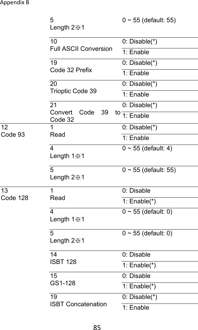 AppendixB 855 Length 2※1 0 ~ 55 (default: 55) 10 Full ASCII Conversion 0: Disable(*) 1: Enable 19 Code 32 Prefix 0: Disable(*) 1: Enable 20 Trioptic Code 39 0: Disable(*) 1: Enable 21 Convert  Code  39  to Code 32 0: Disable(*) 1: Enable 12 Code 93 1 Read 0: Disable(*) 1: Enable 4 Length 1※1 0 ~ 55 (default: 4) 5 Length 2※1 0 ~ 55 (default: 55) 13 Code 128 1 Read 0: Disable 1: Enable(*) 4 Length 1※1 0 ~ 55 (default: 0) 5 Length 2※1 0 ~ 55 (default: 0) 14 ISBT 128 0: Disable 1: Enable(*) 15 GS1-128 0: Disable 1: Enable(*) 19 ISBT Concatenation 0: Disable(*) 1: Enable 