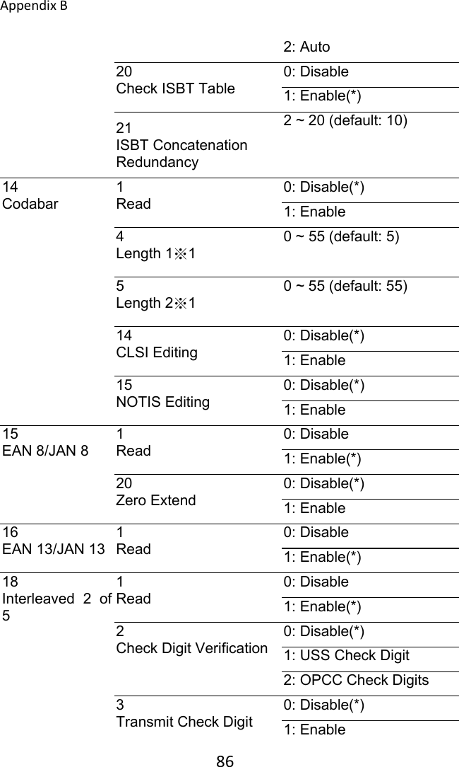 AppendixB 862: Auto 20 Check ISBT Table 0: Disable 1: Enable(*) 21 ISBT Concatenation Redundancy 2 ~ 20 (default: 10) 14 Codabar 1 Read 0: Disable(*) 1: Enable 4 Length 1※1 0 ~ 55 (default: 5) 5 Length 2※1 0 ~ 55 (default: 55) 14 CLSI Editing 0: Disable(*) 1: Enable 15 NOTIS Editing 0: Disable(*) 1: Enable 15 EAN 8/JAN 8 1 Read 0: Disable 1: Enable(*) 20 Zero Extend 0: Disable(*) 1: Enable 16 EAN 13/JAN 13 1 Read 0: Disable 1: Enable(*) 18 Interleaved  2  of 5 1 Read 0: Disable 1: Enable(*) 2 Check Digit Verification 0: Disable(*) 1: USS Check Digit 2: OPCC Check Digits 3 Transmit Check Digit 0: Disable(*) 1: Enable 