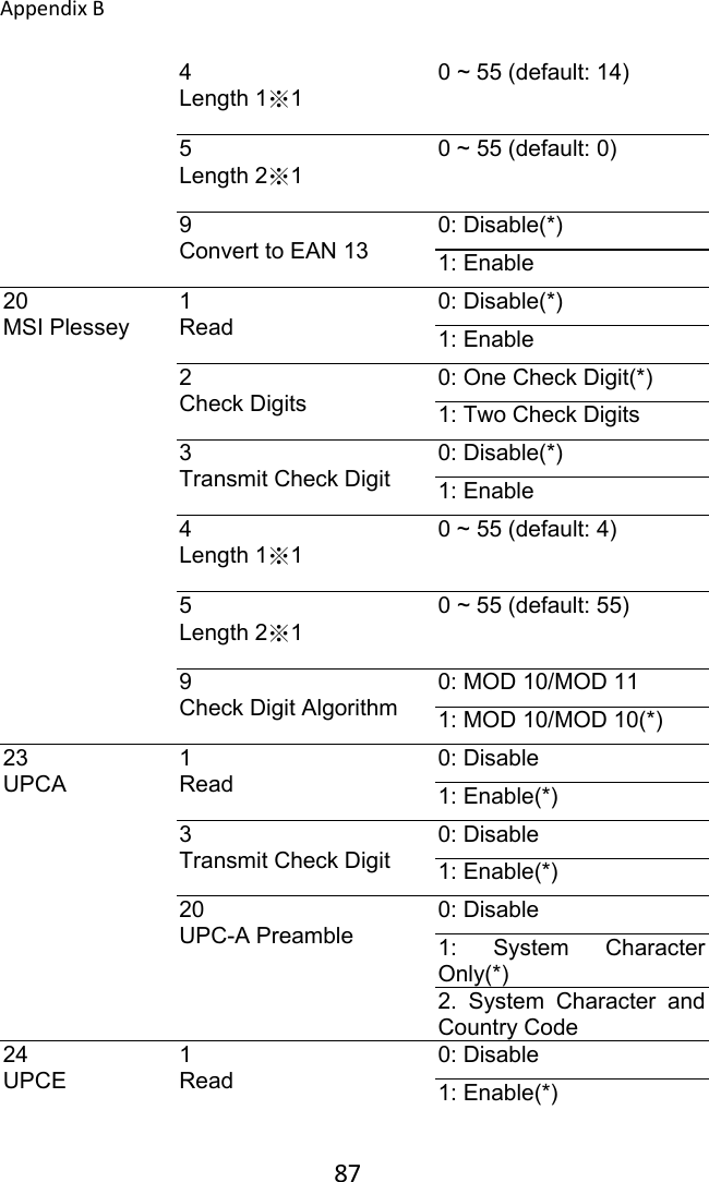 AppendixB 874 Length 1※1 0 ~ 55 (default: 14) 5 Length 2※1 0 ~ 55 (default: 0) 9 Convert to EAN 13 0: Disable(*) 1: Enable 20 MSI Plessey 1 Read 0: Disable(*) 1: Enable 2 Check Digits 0: One Check Digit(*) 1: Two Check Digits 3 Transmit Check Digit 0: Disable(*) 1: Enable 4 Length 1※1 0 ~ 55 (default: 4) 5 Length 2※1 0 ~ 55 (default: 55) 9 Check Digit Algorithm 0: MOD 10/MOD 11 1: MOD 10/MOD 10(*) 23 UPCA 1 Read 0: Disable 1: Enable(*) 3 Transmit Check Digit 0: Disable 1: Enable(*) 20 UPC-A Preamble 0: Disable 1:  System  Character Only(*) 2.  System  Character  and Country Code 24 UPCE 1 Read 0: Disable 1: Enable(*) 