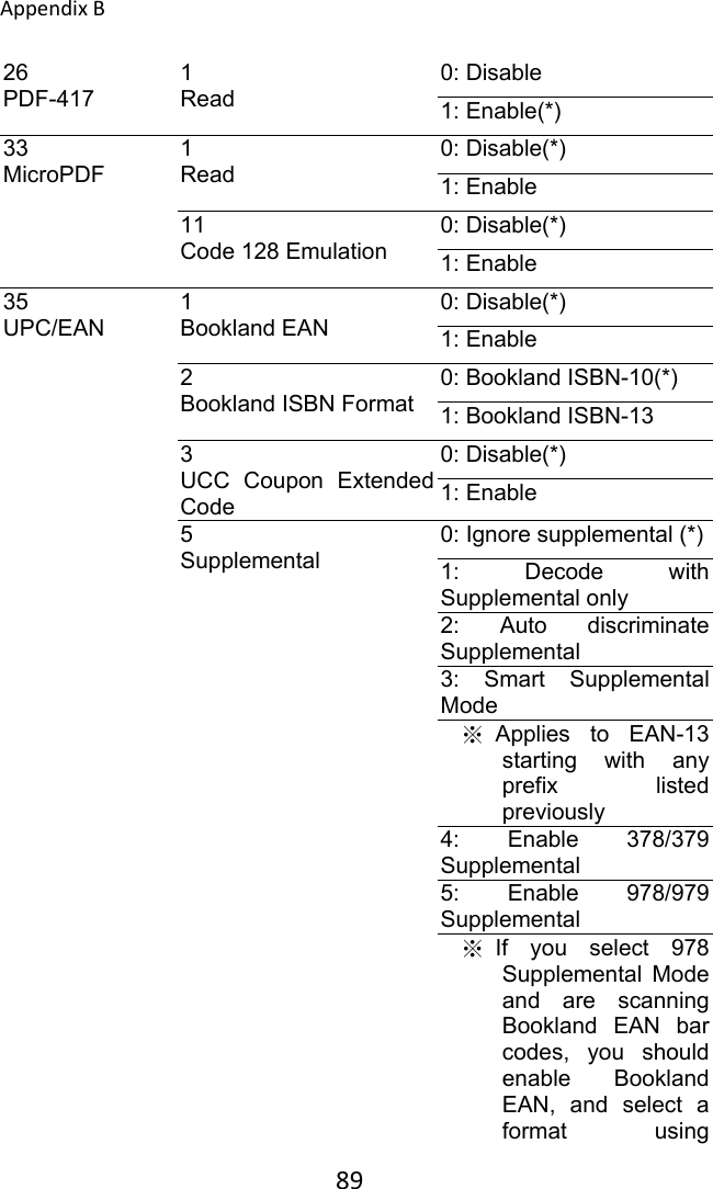 AppendixB 8926 PDF-417 1 Read 0: Disable 1: Enable(*) 33 MicroPDF 1 Read 0: Disable(*) 1: Enable 11 Code 128 Emulation 0: Disable(*) 1: Enable 35 UPC/EAN 1 Bookland EAN 0: Disable(*) 1: Enable 2 Bookland ISBN Format 0: Bookland ISBN-10(*) 1: Bookland ISBN-13 3 UCC  Coupon  Extended Code 0: Disable(*) 1: Enable 5 Supplemental 0: Ignore supplemental (*) 1:  Decode  with Supplemental only 2:  Auto  discriminate Supplemental 3:  Smart  Supplemental Mode ※  Applies  to  EAN-13 starting  with  any prefix  listed previously 4:  Enable  378/379 Supplemental 5:  Enable  978/979 Supplemental ※  If  you  select  978 Supplemental  Mode and  are  scanning Bookland  EAN  bar codes,  you  should enable  Bookland EAN,  and  select  a format  using 