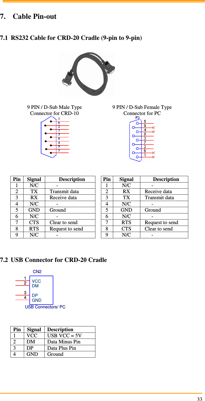                                                                     33 7. Cable Pin-out  7.1 RS232 Cable for CRD-20 Cradle (9-pin to 9-pin)    9 PIN / D-Sub Male Type Connector for CRD-10 9 PIN / D-Sub Female Type Connector for PC                                                                                                       Pin Signal Description   Pin Signal  Description 1  N/C       -    1 N/C       - 2  TX  Transmit data    2 RX  Receive data 3  RX  Receive data    3 TX  Transmit data 4  N/C       -    4 N/C       - 5  GND  Ground    5 GND  Ground 6  N/C       -    6 N/C       - 7  CTS  Clear to send    7 RTS  Request to send 8  RTS  Request to send    8 CTS  Clear to send 9  N/C       -    9 N/C       -   7.2 USB Connector for CRD-20 Cradle CN2USB Connectors/ PC1234VCCDMDPGND   Pin Signal Description 1  VCC  USB VCC = 5V 2  DM  Data Minus Pin 3  DP  Data Plus Pin 4  GND  Ground     1 3 2 6 7 4 8 9 5  