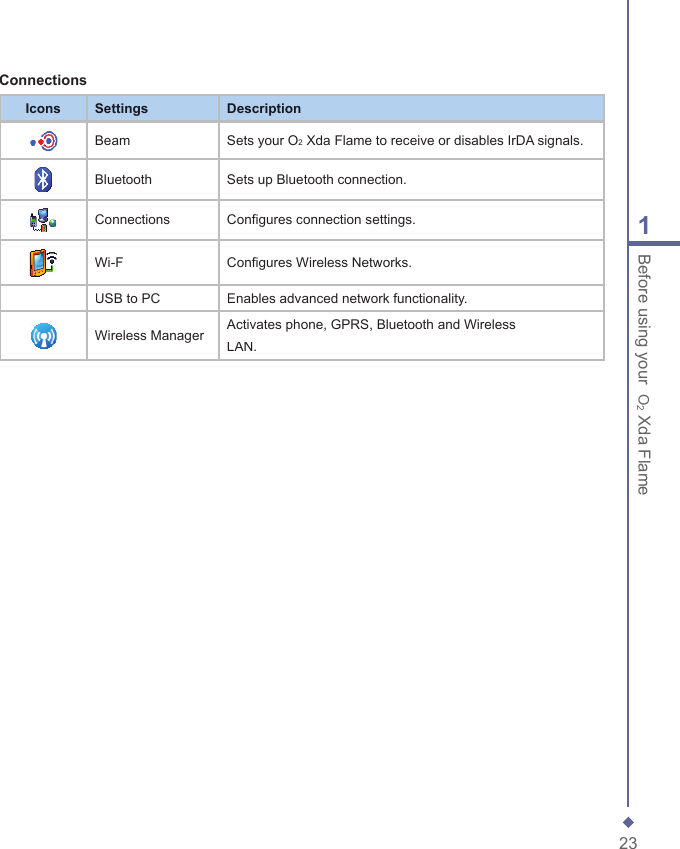 231Before using your  O2 Xda FlameConnectionsIconsSettingsDescriptionBeamSets your O2 Xda Flame to receive or disables IrDA signals.BluetoothSets up Bluetooth connection.ConnectionsConfigures connection settings.Wi-FConfigures Wireless Networks.USB to PCEnables advanced network functionality.Wireless ManagerActivates phone, GPRS, Bluetooth and Wireless LAN.