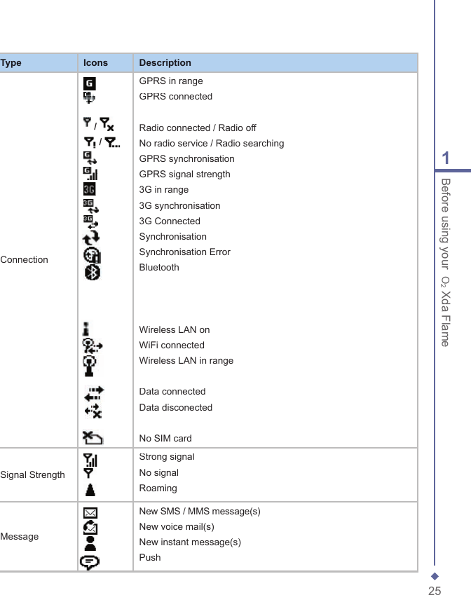 251Before using your  O2 Xda FlameTypeIconsDescriptionConnection     /       / GPRS in rangeGPRS connectedRadio connected / Radio offNo radio service / Radio searchingGPRS synchronisationGPRS signal strength3G in range3G synchronisation3G ConnectedSynchronisationSynchronisation ErrorBluetoothWireless LAN onWiFi connectedWireless LAN in rangeData connectedData disconectedNo SIM cardSignal StrengthStrong signalNo signalRoamingMessage     New SMS / MMS message(s)New voice mail(s)New instant message(s)Push